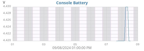 weekvolt